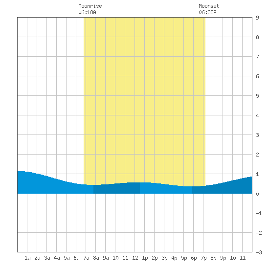 Cat Island tide chart for Friday, March 28, 2025