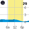 Cat Island tide chart for Saturday, March 29, 2025