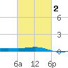 Cat Island tide chart for Sunday, March 2, 2025