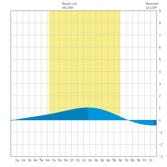 Cat Island tide chart for Monday, March 3, 2025