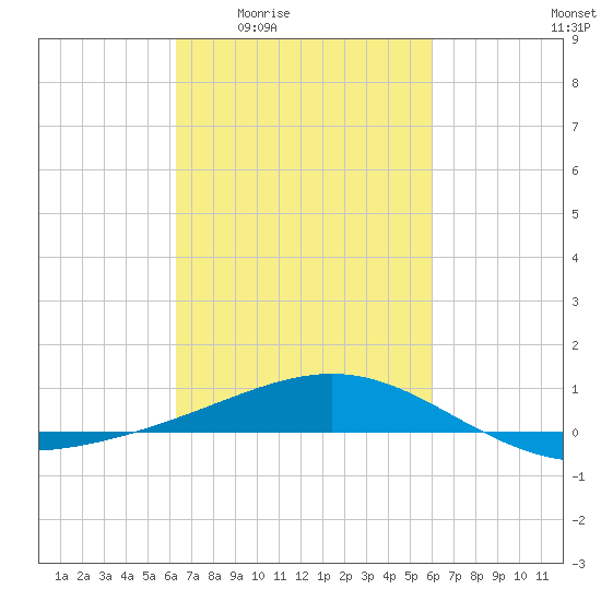 Cat Island tide chart for Tuesday, March 4, 2025