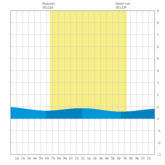 Cat Island tide chart for Thursday, April 10, 2025
