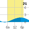 Cat Island tide chart for Monday, April 21, 2025