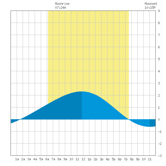 Cat Island tide chart for Tuesday, April 29, 2025