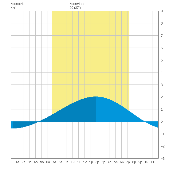 Cat Island tide chart for Wednesday, April 2, 2025