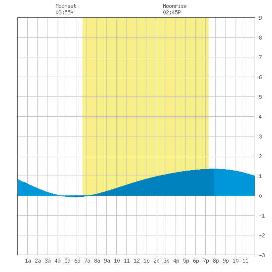 Cat Island tide chart for Monday, April 7, 2025