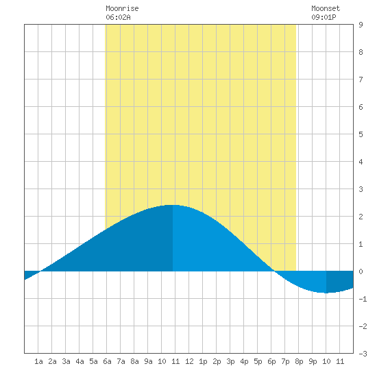 Cat Island tide chart for Tuesday, May 27, 2025