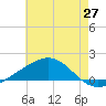 Cat Island tide chart for Tuesday, May 27, 2025