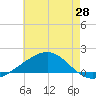 Cat Island tide chart for Wednesday, May 28, 2025