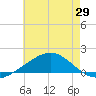 Cat Island tide chart for Thursday, May 29, 2025