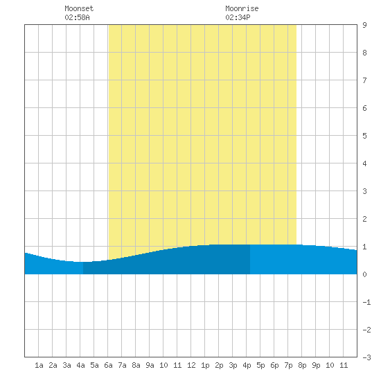 Cat Island tide chart for Tuesday, May 6, 2025