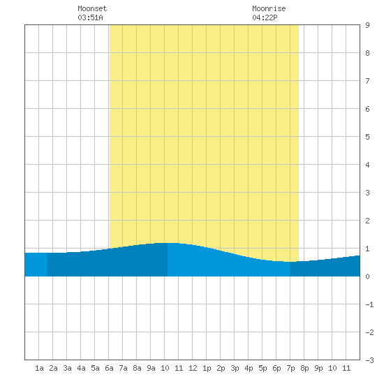 Cat Island tide chart for Thursday, May 8, 2025