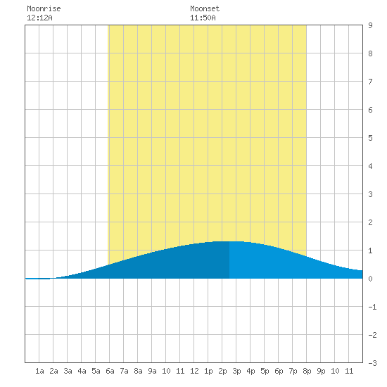 Cat Island tide chart for Tuesday, June 17, 2025