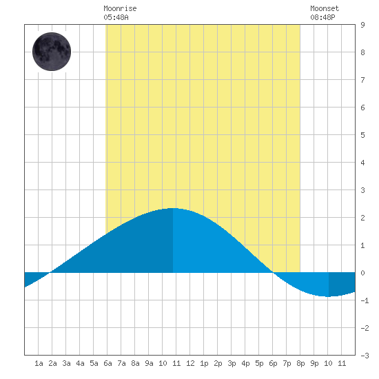 Cat Island tide chart for Wednesday, June 25, 2025