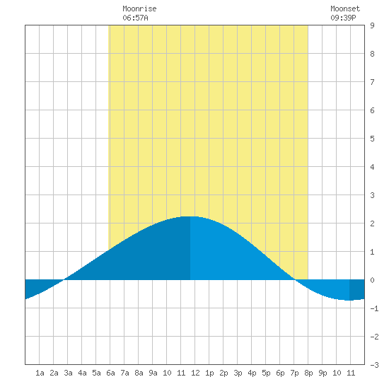 Cat Island tide chart for Thursday, June 26, 2025