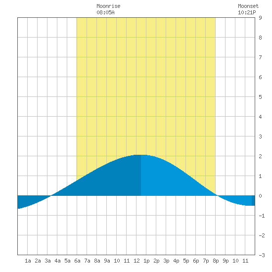 Cat Island tide chart for Friday, June 27, 2025