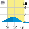 Cat Island tide chart for Thursday, July 10, 2025