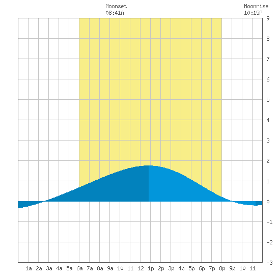 Cat Island tide chart for Sunday, July 13, 2025
