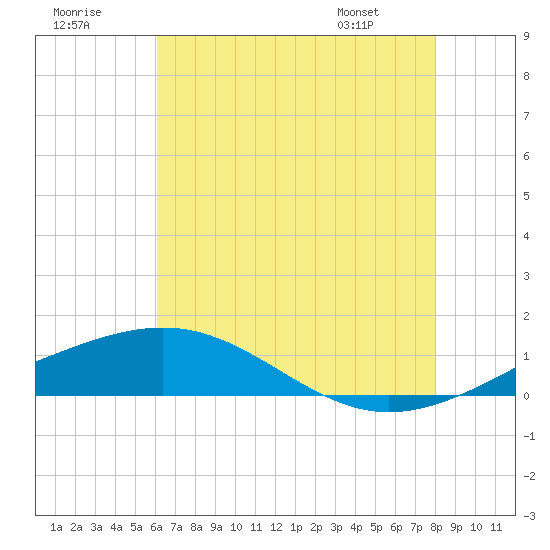 Cat Island tide chart for Saturday, July 19, 2025