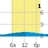 Cat Island tide chart for Tuesday, July 1, 2025