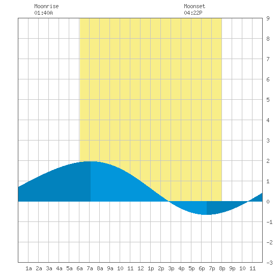 Cat Island tide chart for Sunday, July 20, 2025