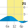 Cat Island tide chart for Monday, July 21, 2025