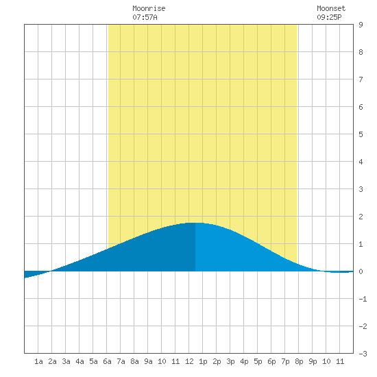 Cat Island tide chart for Saturday, July 26, 2025
