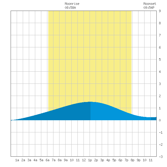 Cat Island tide chart for Sunday, July 27, 2025