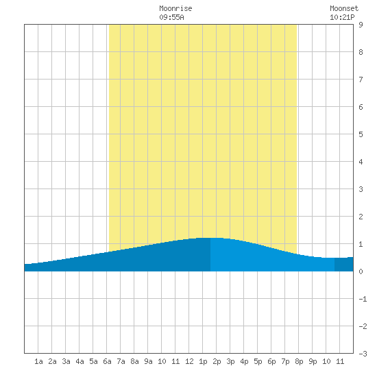 Cat Island tide chart for Monday, July 28, 2025