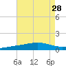 Cat Island tide chart for Monday, July 28, 2025