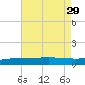 Cat Island tide chart for Tuesday, July 29, 2025