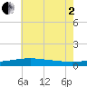 Cat Island tide chart for Wednesday, July 2, 2025