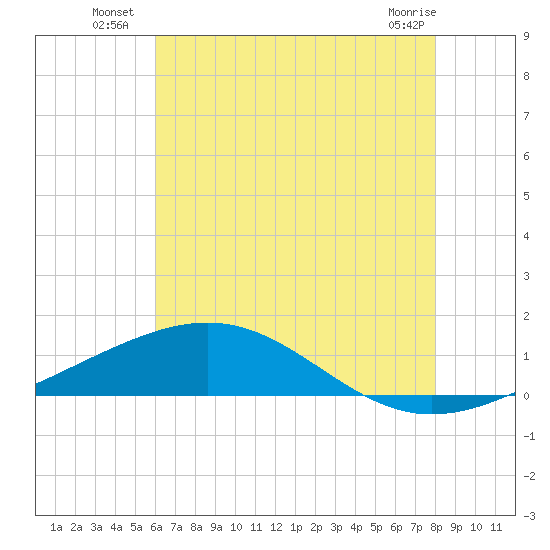 Cat Island tide chart for Monday, July 7, 2025
