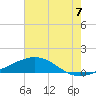 Cat Island tide chart for Monday, July 7, 2025