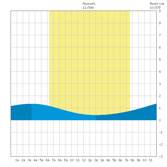 Cat Island tide chart for Thursday, August 14, 2025