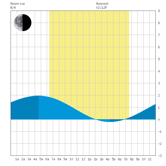 Cat Island tide chart for Saturday, August 16, 2025