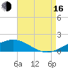 Cat Island tide chart for Saturday, August 16, 2025