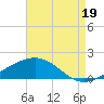 Cat Island tide chart for Tuesday, August 19, 2025