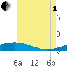 Cat Island tide chart for Friday, August 1, 2025