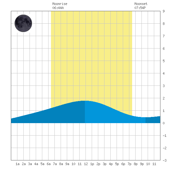 Cat Island tide chart for Saturday, August 23, 2025