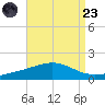 Cat Island tide chart for Saturday, August 23, 2025