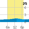 Cat Island tide chart for Monday, August 25, 2025