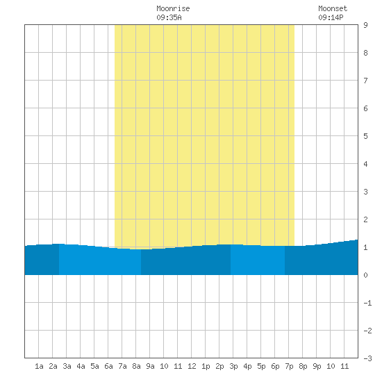 Cat Island tide chart for Tuesday, August 26, 2025