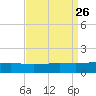 Cat Island tide chart for Tuesday, August 26, 2025