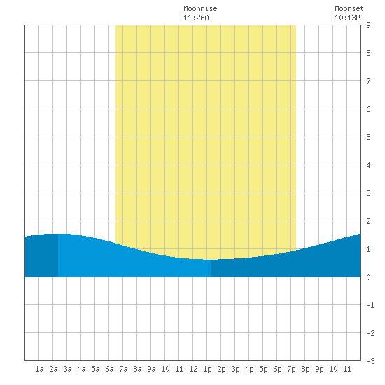 Cat Island tide chart for Thursday, August 28, 2025