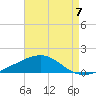 Cat Island tide chart for Thursday, August 7, 2025