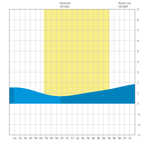 Cat Island tide chart for Wednesday, September 10, 2025