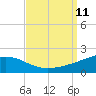 Cat Island tide chart for Thursday, September 11, 2025
