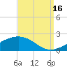 Cat Island tide chart for Tuesday, September 16, 2025