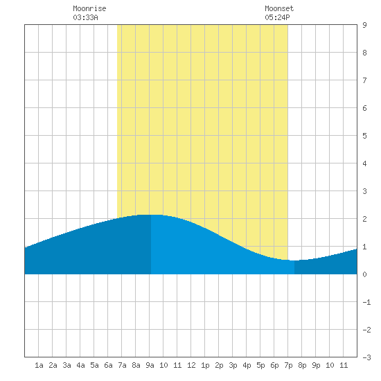 Cat Island tide chart for Thursday, September 18, 2025